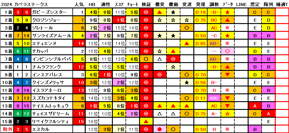 2024　カペラＳ　結果まとめ1